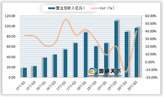 2020年Q3我国物/车联网及模组行业营收、利润情况（附主要上市公司业绩表）