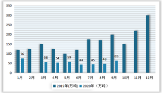 2019-2020年1-9月我国废纸行业进口批准量及数量情况