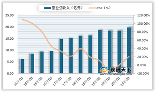 2020年Q3我国云计算行业营业收入、利润情况（附主要上市公司业绩表）