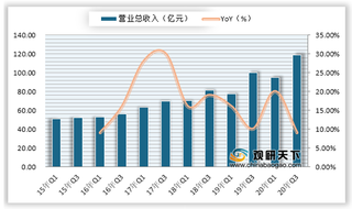 2020年Q3我国PCB行业营业收入、利润情况（附主要上市公司业绩表）