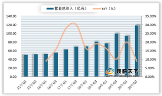 2020年Q3我国PCB行业营业收入、利润情况(附主要上市公司业绩表)