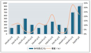 2020年1-9月我国农林牧渔行业营收、净利润及增速情况