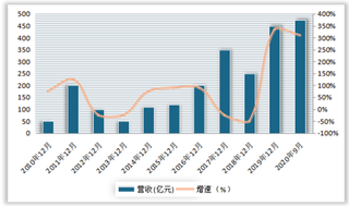 2020年1-9月我国生猪养殖行业主要上市公司营收、净利润情况