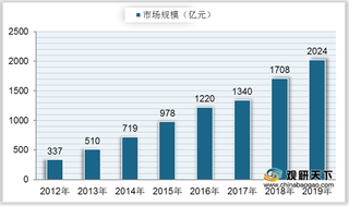 中国宠物食品市场规模持续增长 玛氏、皇家、雀巢占据行业前三