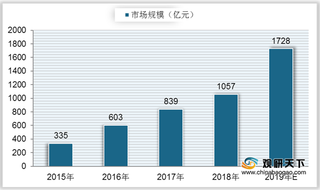 政策利好 我国托育行业处于爆发时期 市场规模快速上升