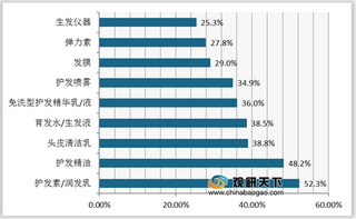 2020年我国居民头发问题增多 养发服务需求上升 养发馆更受消费者青睐