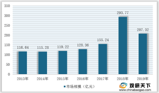 我国聚硅氧烷行业发展现状及竞争：供需端稳步增长 市场集中度较高