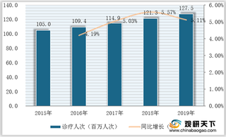 我国眼科医疗器械市场规模逐年增长 未来将向规模化方向发展