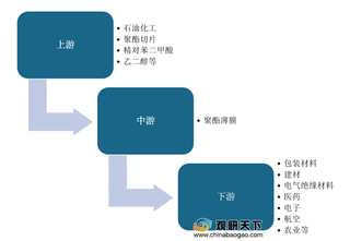 下游应用广泛 我国聚酯薄膜产需量同步提升 产能增势放缓