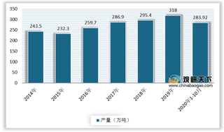 2020年我国钛白粉行业产量持续上升 出口量维持高位