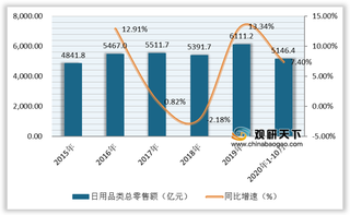 2020年10月我国日用品类零售额有所波动 价格指数有所放缓