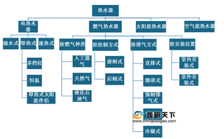 我国热水器行业逐渐进入存量时代 市场销售规模呈下滑态势