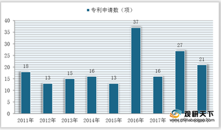 我国气体分离设备行业专利申请数不断增长 市场规模逐年扩大