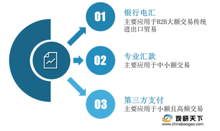 我国跨境支付市场呈现良好发展态势 但行业发展面临三大挑战