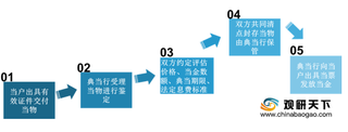 2020年我国典当行业现状及趋势分析：市场规模回升 向多元化发展