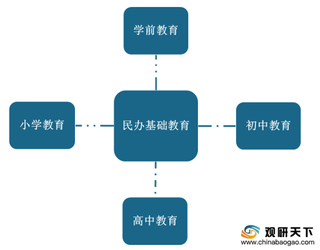 我国民办基础教育收入规模呈增长态势 行业将持续向好发展