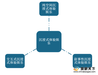 我国沉浸式体验娱乐行业市场规模呈增长态势 市场将进一步扩张