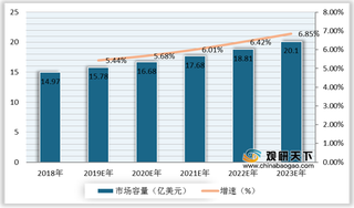 全球分子筛吸附剂市场容量稳定增长 下游需求空间广阔