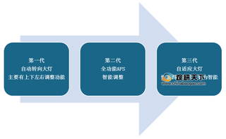 我国智能大灯需求规模已破百亿 将向智能化、个性化、定制化发展