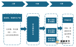 我国背光模组行业市场规模稳步扩大 未来将向轻薄化方向发展