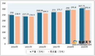 中国聚醚行业供需基本保持平衡 海外市场成企业重要发力点