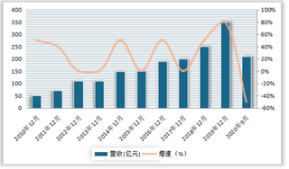 2020年1-9月我国禽类养殖行业营收、净利润、毛利率及费用率情况