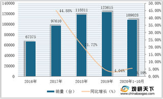 2020年我国装载机产量有所下滑但销量稳步增长 行业产销率趋于平衡