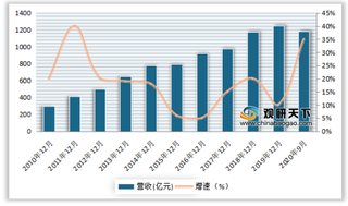 2020年1-9月我国饲料行业营收、净利润、毛利率、净利率及费用率情况