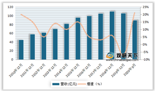 2020年1-9月我国动物保健行业营收、净利润、毛利率、净利率及费用率情况