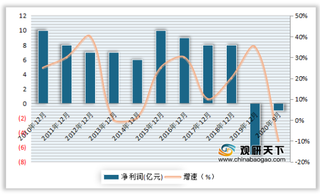 2020年1-9月我国种业营收、净利润、毛利率、净利率及费用率情况