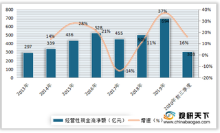 2020年前三季度我国传媒行业盈利能力、资产质量、债偿能力及誉商情况