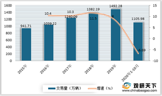 2020年我国二手车行业交易量逐年增长 未来市场仍有很大发展空间