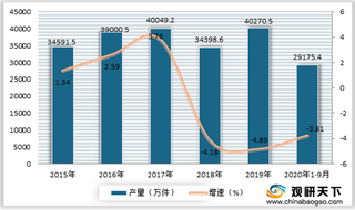 2020年我国金属家具行业产量整体呈回升态势 其中华东地区占比最大