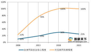 我国网络安全产业规模两年翻一番 但企业融资量额有所下滑