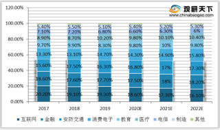 中国人工智能专利申请量首超美国 四大需求领域市场份额近七成