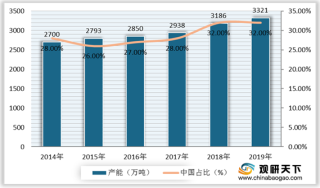 中国聚酯瓶片行业现状分析：产能、产量、需求量均稳步上升