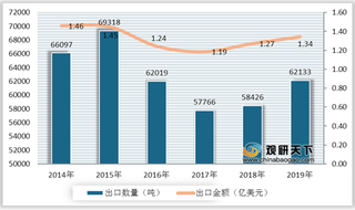 2020年我国洗发水市场规模稳步上升 进出口方面呈现贸易逆差状态