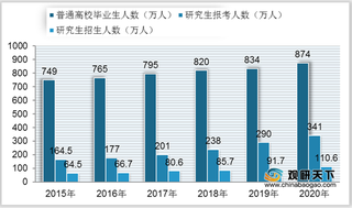 中国研究生报考人数持续增长 考研培训人均支出集中在1000元以下