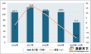 2020年我国进口车数量降幅进一步收窄 市场结构呈明显分化特征