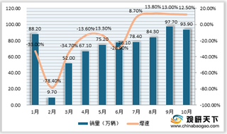 2020年我国轿车行业市场持续升温 华东、华南、华北是销量较多地区