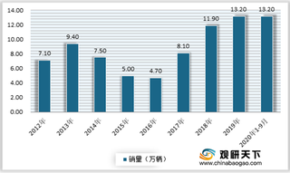 2020年我国工程车行业销量大幅增长 三一汽车处于领先地位