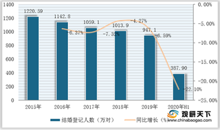 受益消费意愿增强等多重因素 我国婚庆旅游市场规模稳定增长