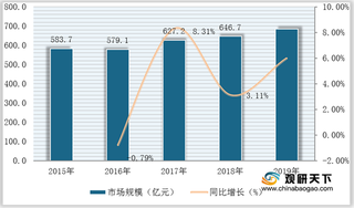 我国液压件市场规模逐年扩大 国产企业整体实力仍有待提高