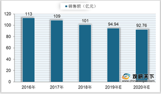 中国口香糖市场销售额持续下降 行业出口数量远大于进口数量