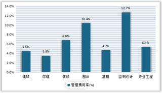 2020年1-3季度我国建筑行业细分领域毛利率、费用率、现金流等盈利指标情况