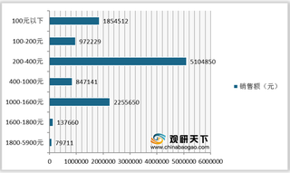 我国假发制品行业现状分析：市场持续扩容 线下是主流销售渠道