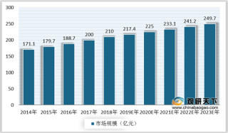 中国美发用品行业市场规模呈缓慢增长趋势 外资品牌占主导地位