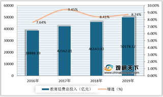 2019年我国教育经费总投入呈增长态势 广东、辽宁等地增速较大