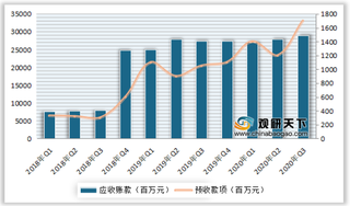 2020年3季度我国油气装备与服务行业主要上市公司营收、净利润及毛利率等情况