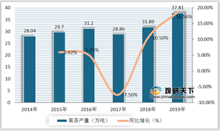 我国黑茶行业发展现状分析：产销量、市场规模整体呈增长趋势